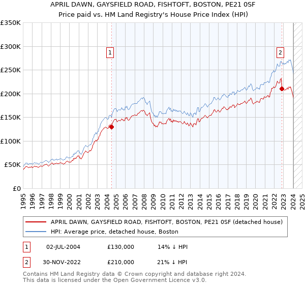 APRIL DAWN, GAYSFIELD ROAD, FISHTOFT, BOSTON, PE21 0SF: Price paid vs HM Land Registry's House Price Index