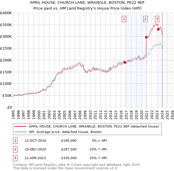 APRIL HOUSE, CHURCH LANE, WRANGLE, BOSTON, PE22 9EP: Price paid vs HM Land Registry's House Price Index