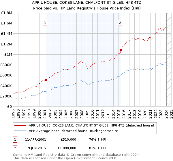 APRIL HOUSE, COKES LANE, CHALFONT ST GILES, HP8 4TZ: Price paid vs HM Land Registry's House Price Index