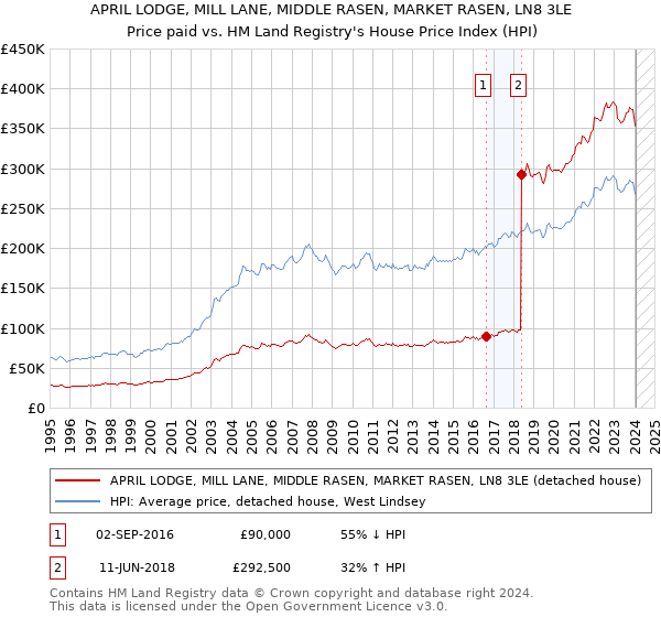 APRIL LODGE, MILL LANE, MIDDLE RASEN, MARKET RASEN, LN8 3LE: Price paid vs HM Land Registry's House Price Index