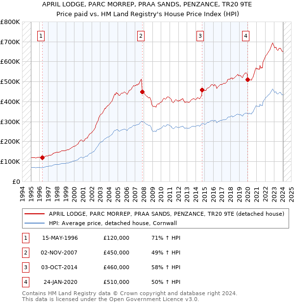 APRIL LODGE, PARC MORREP, PRAA SANDS, PENZANCE, TR20 9TE: Price paid vs HM Land Registry's House Price Index