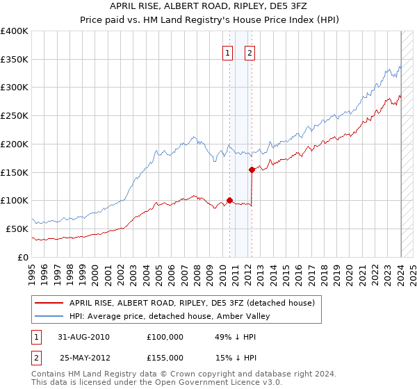 APRIL RISE, ALBERT ROAD, RIPLEY, DE5 3FZ: Price paid vs HM Land Registry's House Price Index
