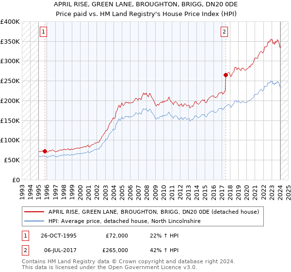 APRIL RISE, GREEN LANE, BROUGHTON, BRIGG, DN20 0DE: Price paid vs HM Land Registry's House Price Index