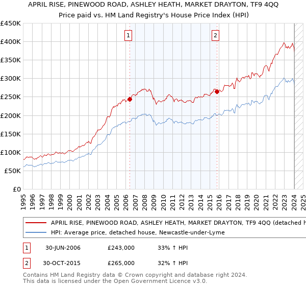 APRIL RISE, PINEWOOD ROAD, ASHLEY HEATH, MARKET DRAYTON, TF9 4QQ: Price paid vs HM Land Registry's House Price Index