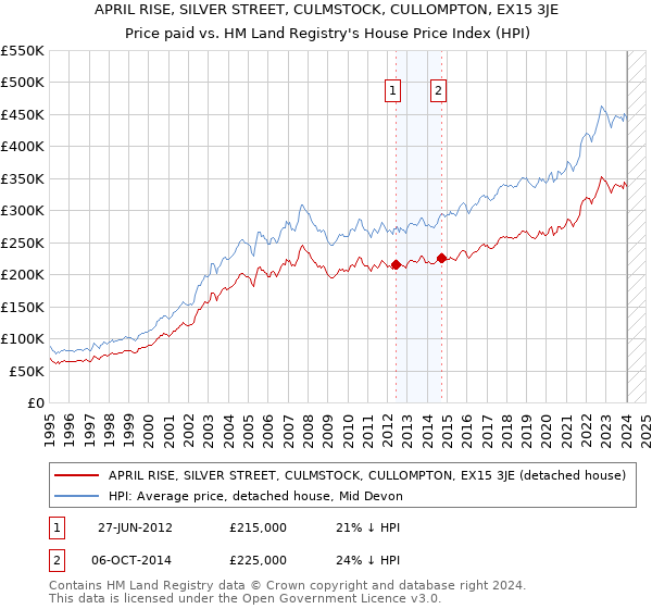 APRIL RISE, SILVER STREET, CULMSTOCK, CULLOMPTON, EX15 3JE: Price paid vs HM Land Registry's House Price Index