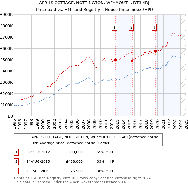 APRILS COTTAGE, NOTTINGTON, WEYMOUTH, DT3 4BJ: Price paid vs HM Land Registry's House Price Index