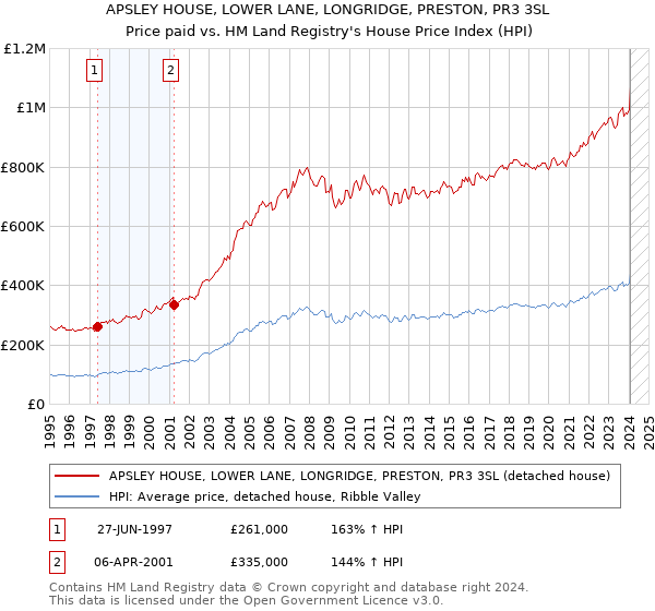 APSLEY HOUSE, LOWER LANE, LONGRIDGE, PRESTON, PR3 3SL: Price paid vs HM Land Registry's House Price Index