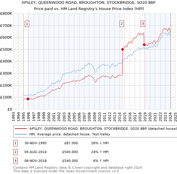 APSLEY, QUEENWOOD ROAD, BROUGHTON, STOCKBRIDGE, SO20 8BP: Price paid vs HM Land Registry's House Price Index