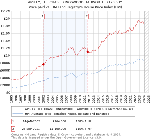 APSLEY, THE CHASE, KINGSWOOD, TADWORTH, KT20 6HY: Price paid vs HM Land Registry's House Price Index