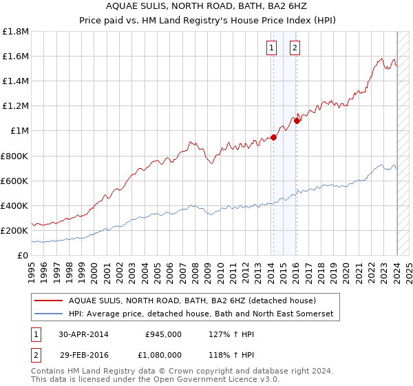 AQUAE SULIS, NORTH ROAD, BATH, BA2 6HZ: Price paid vs HM Land Registry's House Price Index