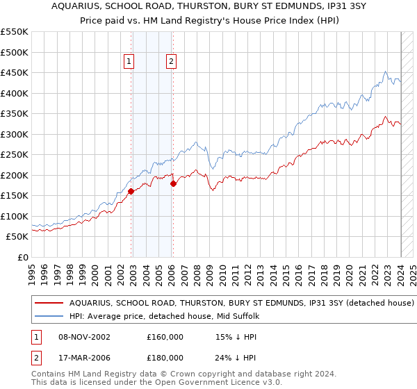 AQUARIUS, SCHOOL ROAD, THURSTON, BURY ST EDMUNDS, IP31 3SY: Price paid vs HM Land Registry's House Price Index