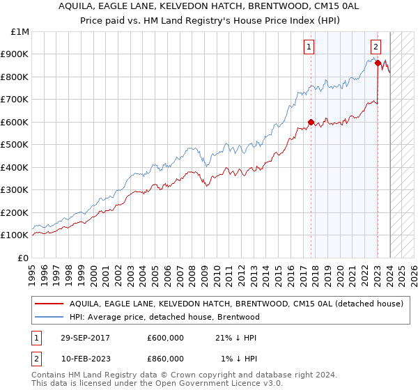 AQUILA, EAGLE LANE, KELVEDON HATCH, BRENTWOOD, CM15 0AL: Price paid vs HM Land Registry's House Price Index