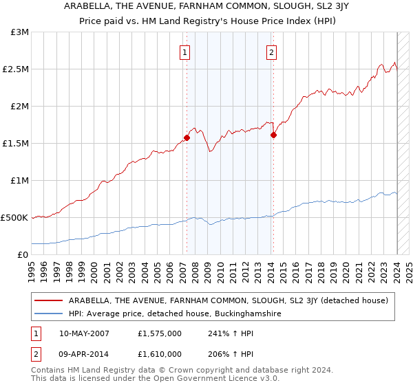 ARABELLA, THE AVENUE, FARNHAM COMMON, SLOUGH, SL2 3JY: Price paid vs HM Land Registry's House Price Index