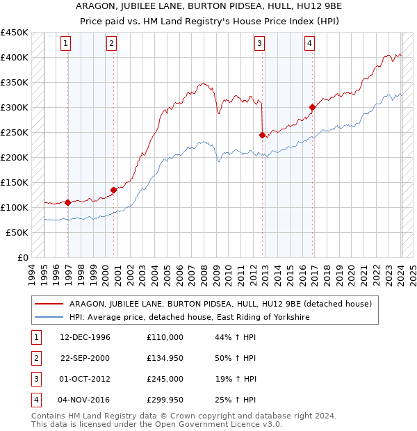 ARAGON, JUBILEE LANE, BURTON PIDSEA, HULL, HU12 9BE: Price paid vs HM Land Registry's House Price Index