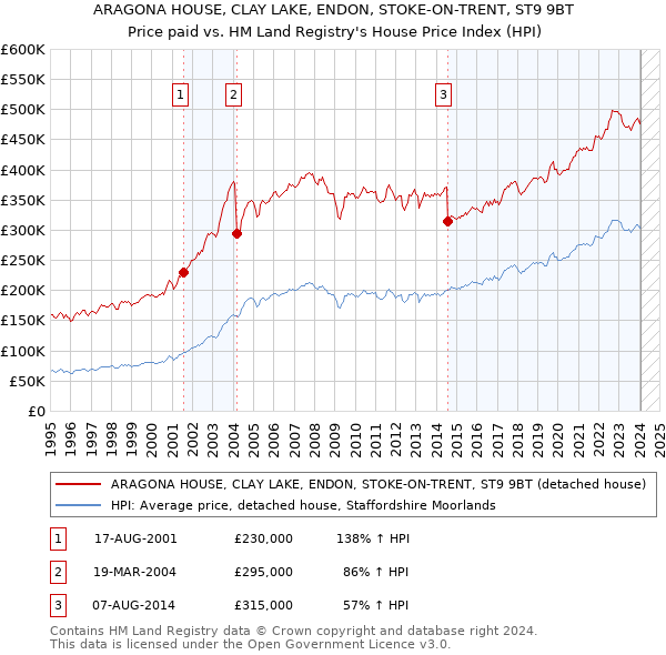 ARAGONA HOUSE, CLAY LAKE, ENDON, STOKE-ON-TRENT, ST9 9BT: Price paid vs HM Land Registry's House Price Index