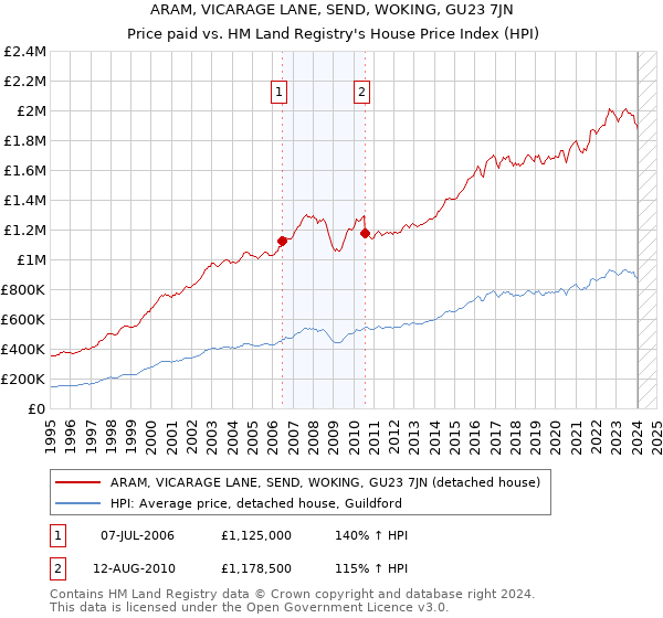 ARAM, VICARAGE LANE, SEND, WOKING, GU23 7JN: Price paid vs HM Land Registry's House Price Index