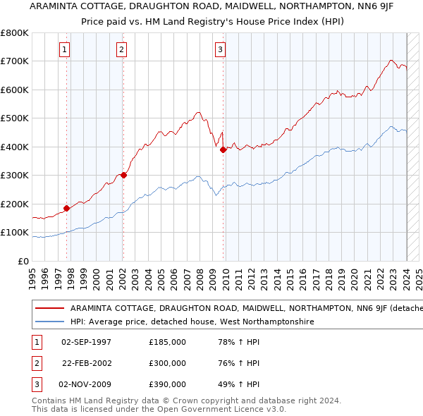 ARAMINTA COTTAGE, DRAUGHTON ROAD, MAIDWELL, NORTHAMPTON, NN6 9JF: Price paid vs HM Land Registry's House Price Index