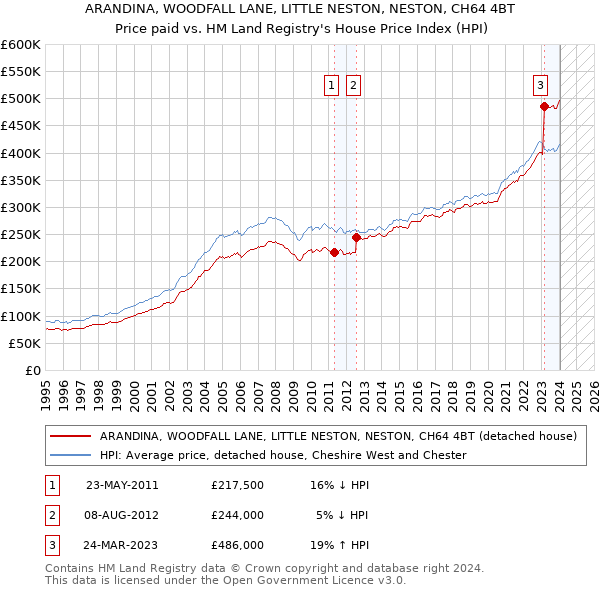 ARANDINA, WOODFALL LANE, LITTLE NESTON, NESTON, CH64 4BT: Price paid vs HM Land Registry's House Price Index
