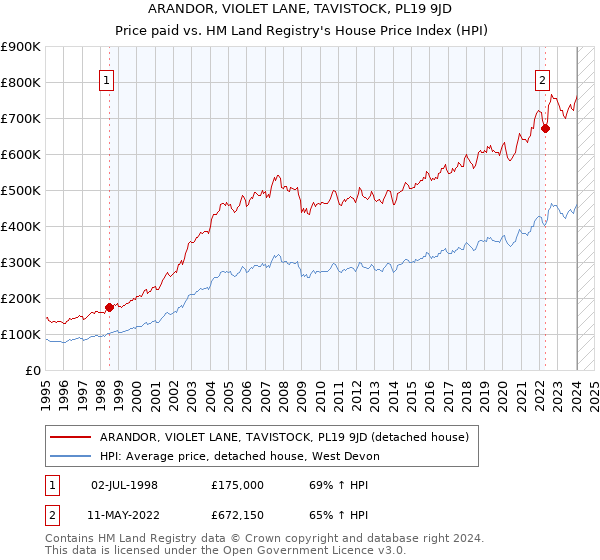 ARANDOR, VIOLET LANE, TAVISTOCK, PL19 9JD: Price paid vs HM Land Registry's House Price Index