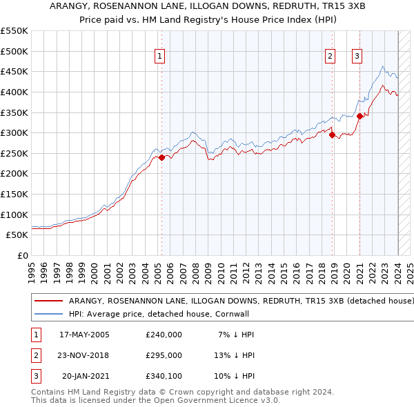 ARANGY, ROSENANNON LANE, ILLOGAN DOWNS, REDRUTH, TR15 3XB: Price paid vs HM Land Registry's House Price Index