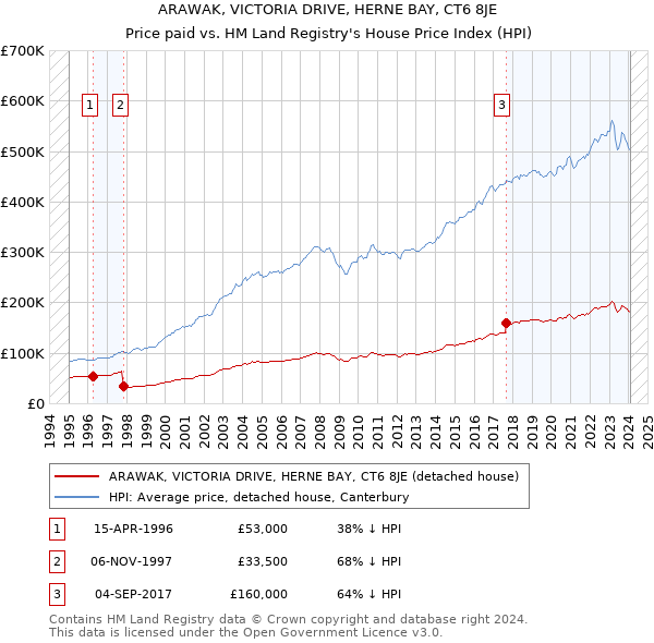 ARAWAK, VICTORIA DRIVE, HERNE BAY, CT6 8JE: Price paid vs HM Land Registry's House Price Index