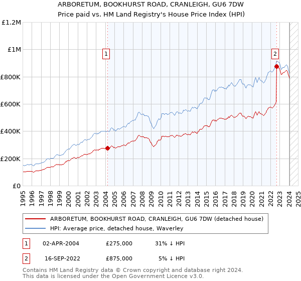 ARBORETUM, BOOKHURST ROAD, CRANLEIGH, GU6 7DW: Price paid vs HM Land Registry's House Price Index