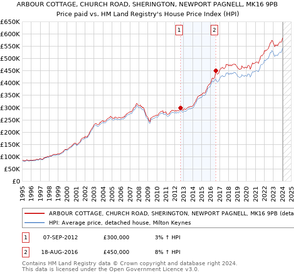 ARBOUR COTTAGE, CHURCH ROAD, SHERINGTON, NEWPORT PAGNELL, MK16 9PB: Price paid vs HM Land Registry's House Price Index
