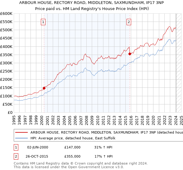 ARBOUR HOUSE, RECTORY ROAD, MIDDLETON, SAXMUNDHAM, IP17 3NP: Price paid vs HM Land Registry's House Price Index