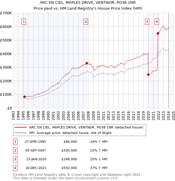 ARC EN CIEL, MAPLES DRIVE, VENTNOR, PO38 1NR: Price paid vs HM Land Registry's House Price Index