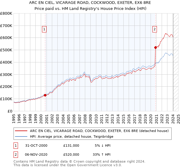 ARC EN CIEL, VICARAGE ROAD, COCKWOOD, EXETER, EX6 8RE: Price paid vs HM Land Registry's House Price Index