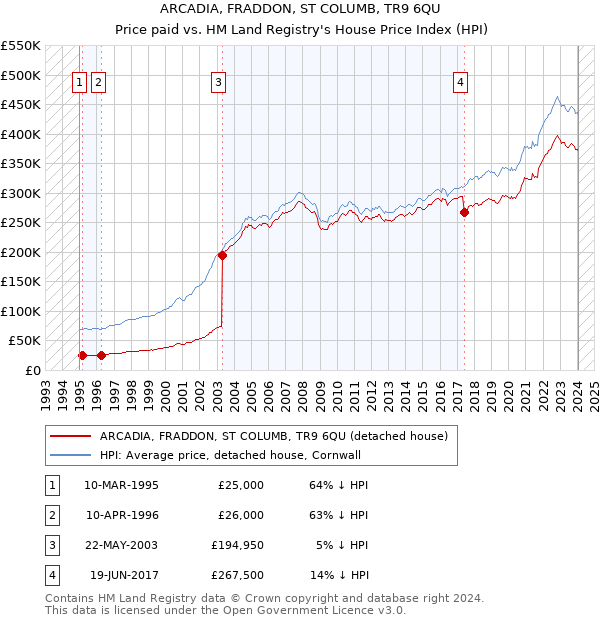 ARCADIA, FRADDON, ST COLUMB, TR9 6QU: Price paid vs HM Land Registry's House Price Index