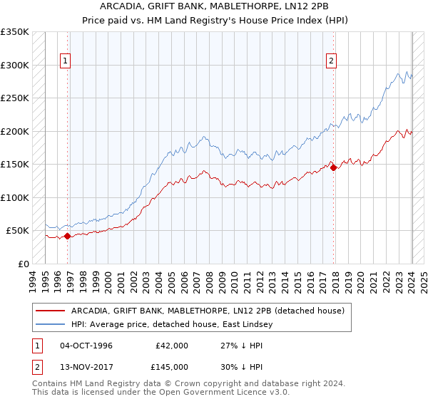 ARCADIA, GRIFT BANK, MABLETHORPE, LN12 2PB: Price paid vs HM Land Registry's House Price Index