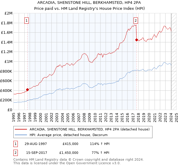 ARCADIA, SHENSTONE HILL, BERKHAMSTED, HP4 2PA: Price paid vs HM Land Registry's House Price Index