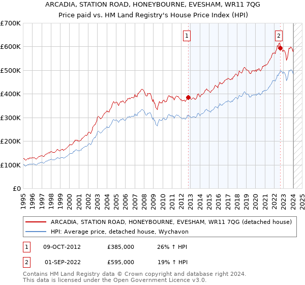ARCADIA, STATION ROAD, HONEYBOURNE, EVESHAM, WR11 7QG: Price paid vs HM Land Registry's House Price Index