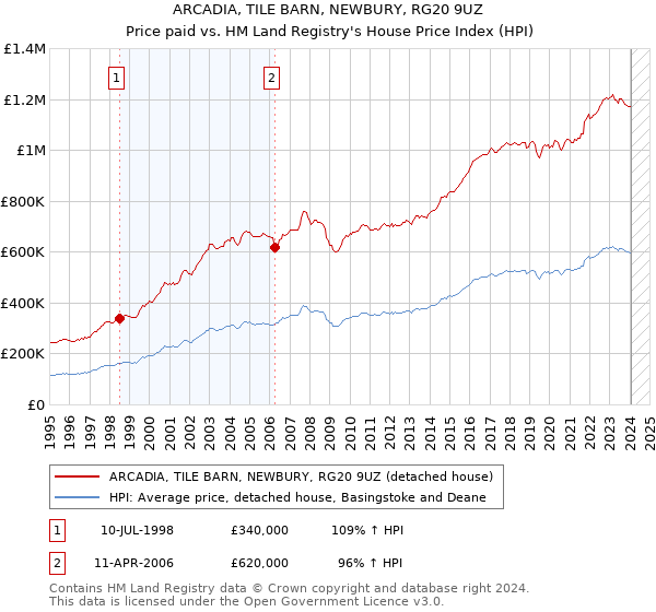 ARCADIA, TILE BARN, NEWBURY, RG20 9UZ: Price paid vs HM Land Registry's House Price Index