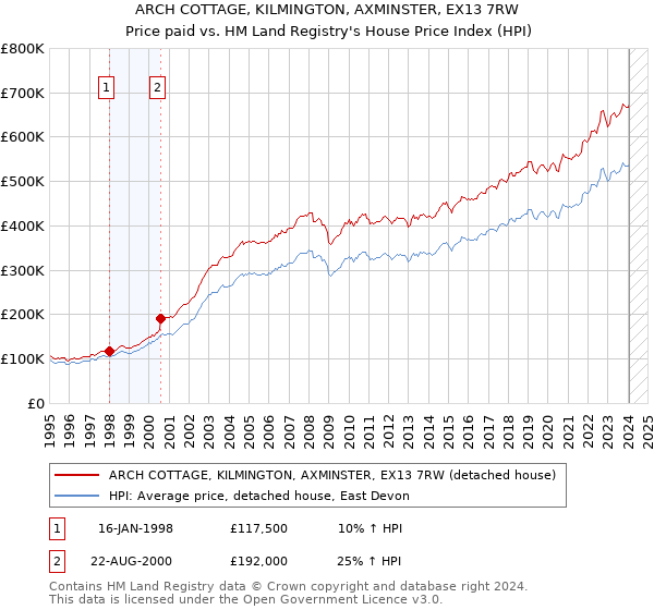 ARCH COTTAGE, KILMINGTON, AXMINSTER, EX13 7RW: Price paid vs HM Land Registry's House Price Index