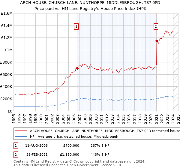 ARCH HOUSE, CHURCH LANE, NUNTHORPE, MIDDLESBROUGH, TS7 0PD: Price paid vs HM Land Registry's House Price Index