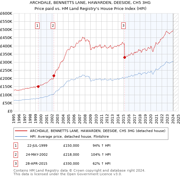 ARCHDALE, BENNETTS LANE, HAWARDEN, DEESIDE, CH5 3HG: Price paid vs HM Land Registry's House Price Index