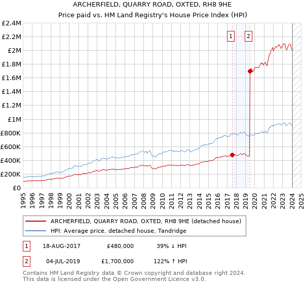 ARCHERFIELD, QUARRY ROAD, OXTED, RH8 9HE: Price paid vs HM Land Registry's House Price Index