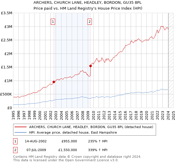 ARCHERS, CHURCH LANE, HEADLEY, BORDON, GU35 8PL: Price paid vs HM Land Registry's House Price Index