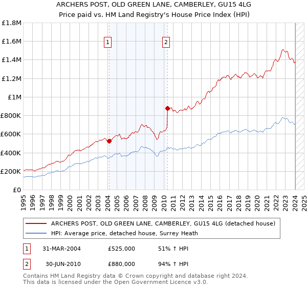 ARCHERS POST, OLD GREEN LANE, CAMBERLEY, GU15 4LG: Price paid vs HM Land Registry's House Price Index