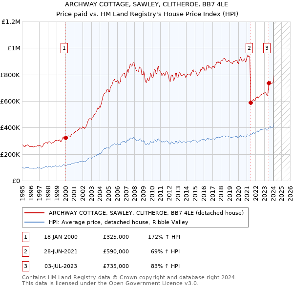ARCHWAY COTTAGE, SAWLEY, CLITHEROE, BB7 4LE: Price paid vs HM Land Registry's House Price Index