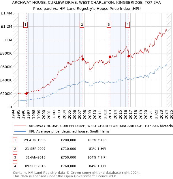 ARCHWAY HOUSE, CURLEW DRIVE, WEST CHARLETON, KINGSBRIDGE, TQ7 2AA: Price paid vs HM Land Registry's House Price Index