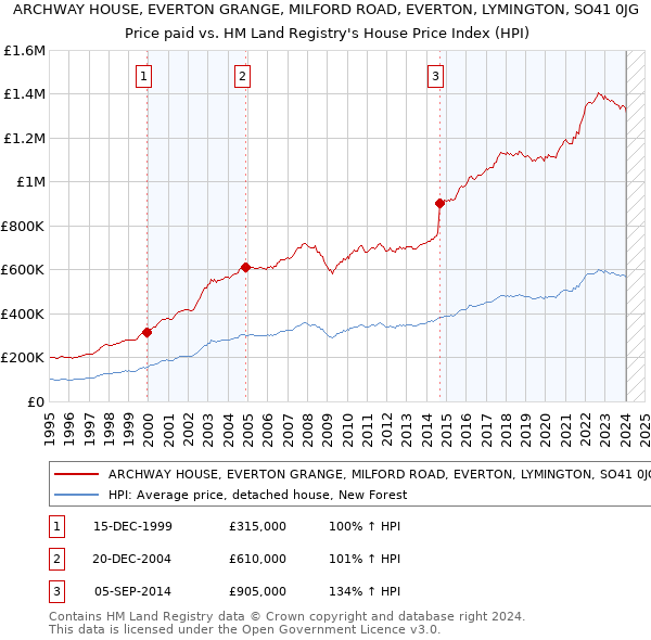 ARCHWAY HOUSE, EVERTON GRANGE, MILFORD ROAD, EVERTON, LYMINGTON, SO41 0JG: Price paid vs HM Land Registry's House Price Index