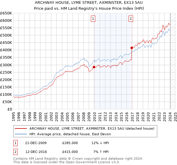 ARCHWAY HOUSE, LYME STREET, AXMINSTER, EX13 5AU: Price paid vs HM Land Registry's House Price Index