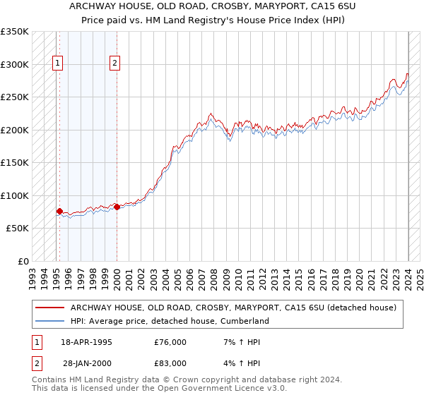 ARCHWAY HOUSE, OLD ROAD, CROSBY, MARYPORT, CA15 6SU: Price paid vs HM Land Registry's House Price Index