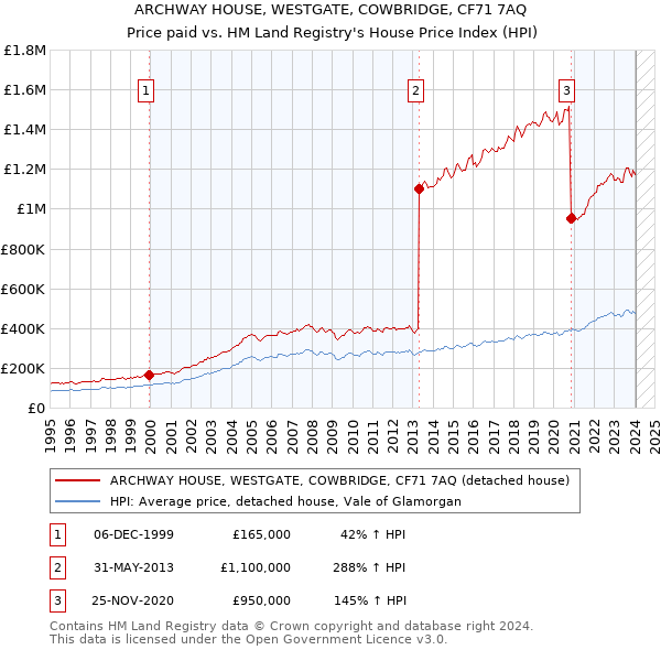ARCHWAY HOUSE, WESTGATE, COWBRIDGE, CF71 7AQ: Price paid vs HM Land Registry's House Price Index