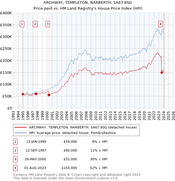 ARCHWAY, TEMPLETON, NARBERTH, SA67 8SG: Price paid vs HM Land Registry's House Price Index