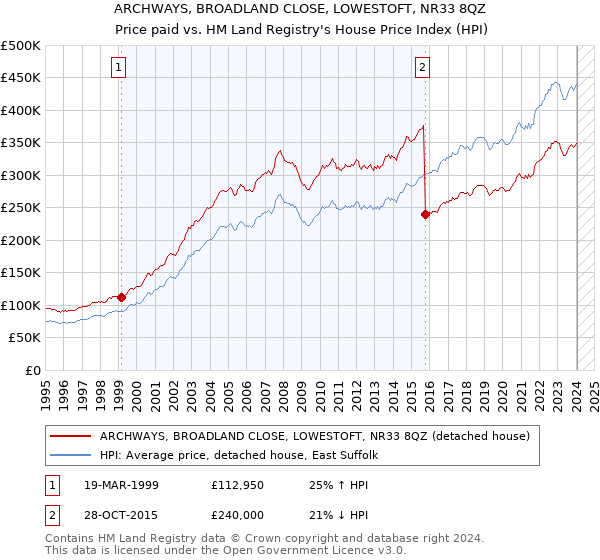 ARCHWAYS, BROADLAND CLOSE, LOWESTOFT, NR33 8QZ: Price paid vs HM Land Registry's House Price Index