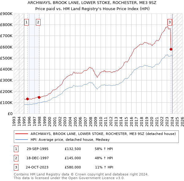 ARCHWAYS, BROOK LANE, LOWER STOKE, ROCHESTER, ME3 9SZ: Price paid vs HM Land Registry's House Price Index